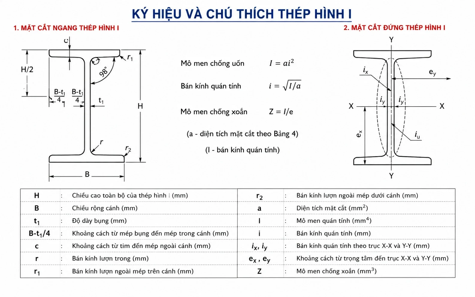 Bảng Tra Thép Hình I: Quy Cách, Kích Thước Và Trọng Lượng