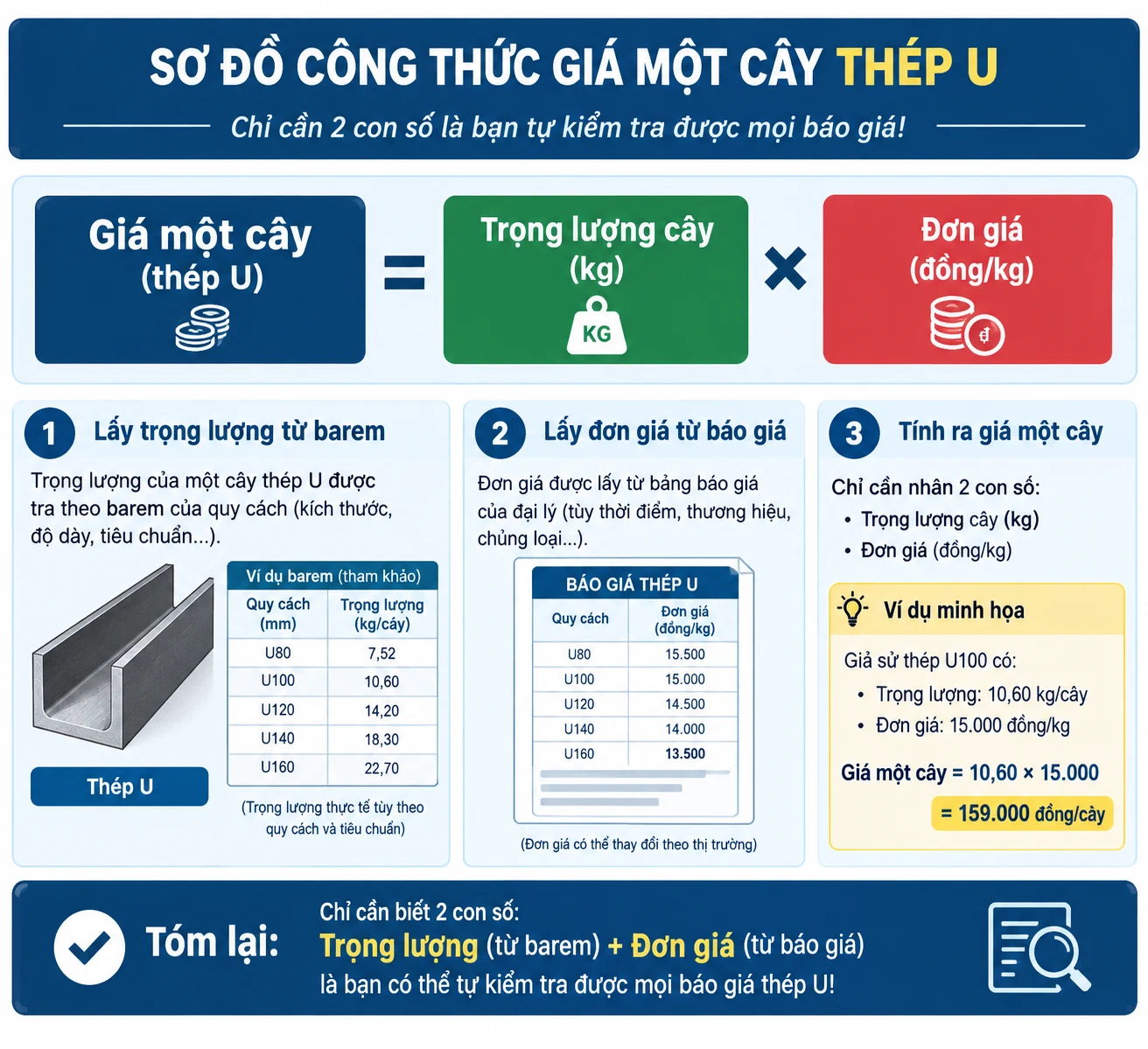 Tính trọng lượng Thép U