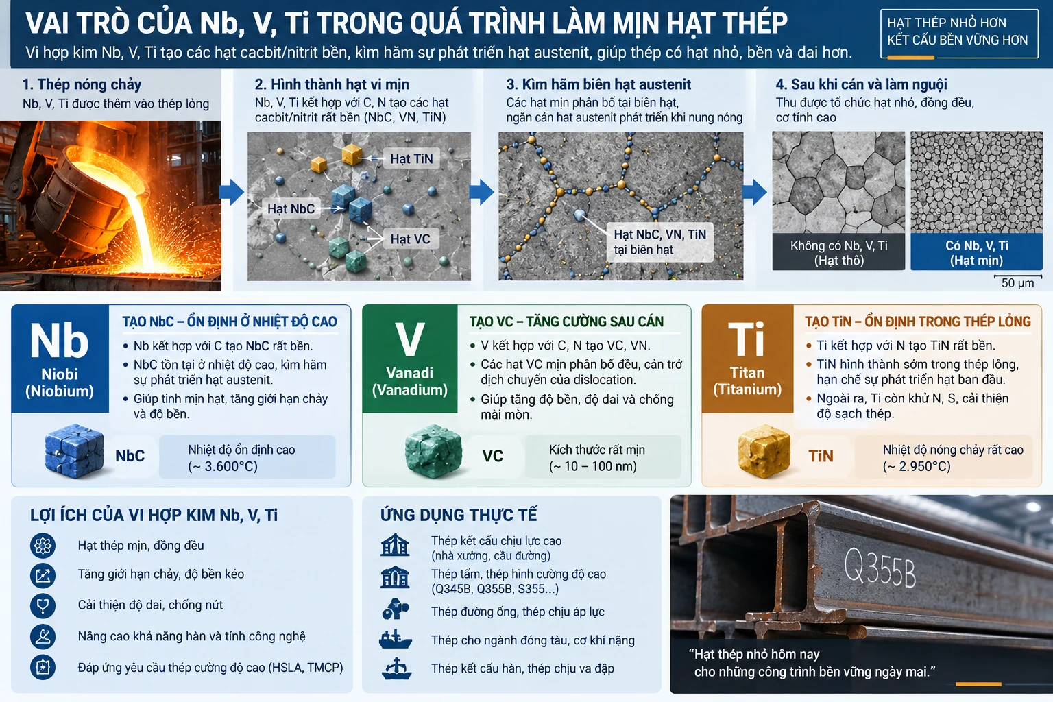 Biểu đồ vai trò của Nb, V, Ti trong quá trình làm mịn hạt thép