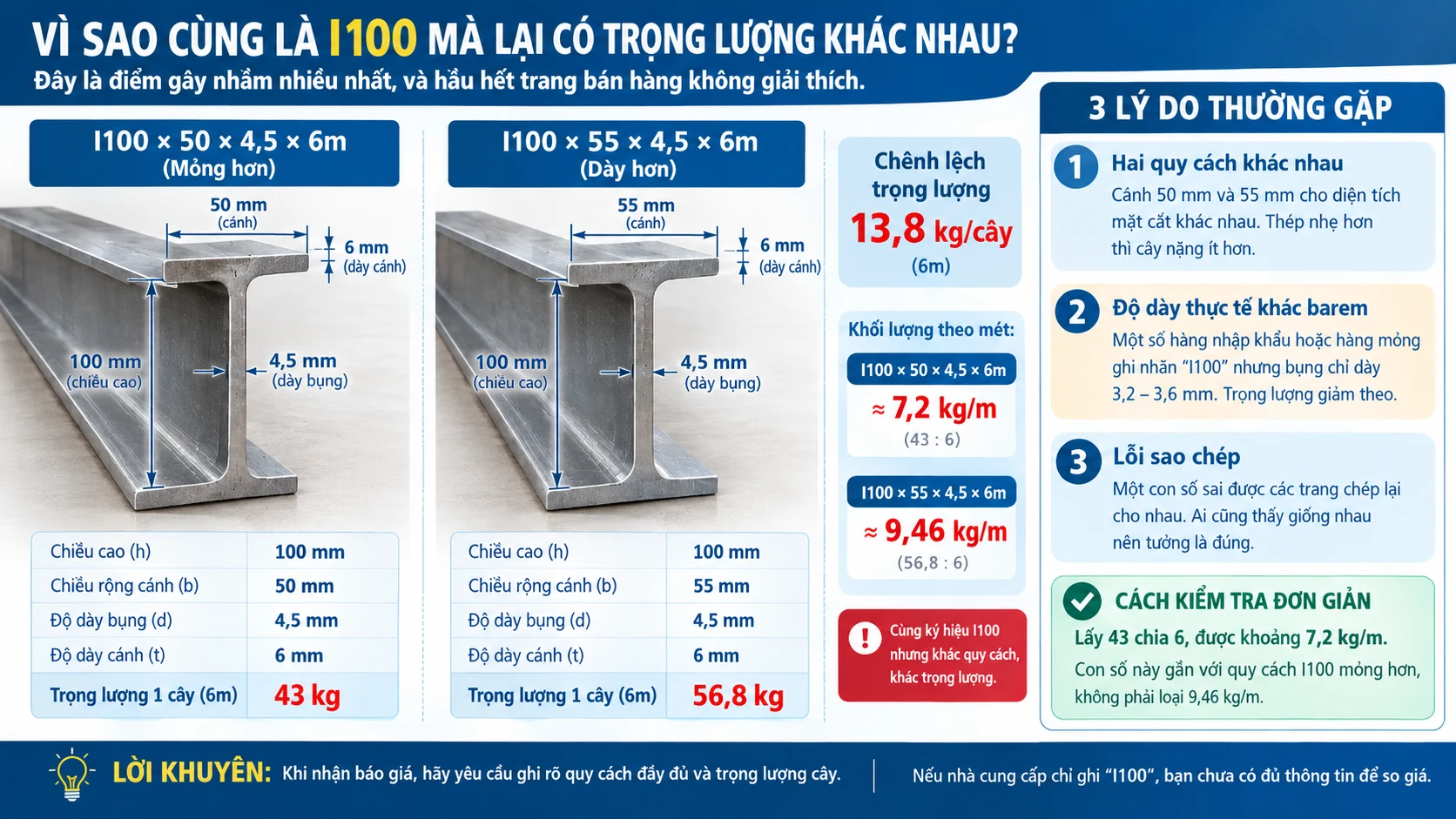 Thép i mỏng và dày cánh