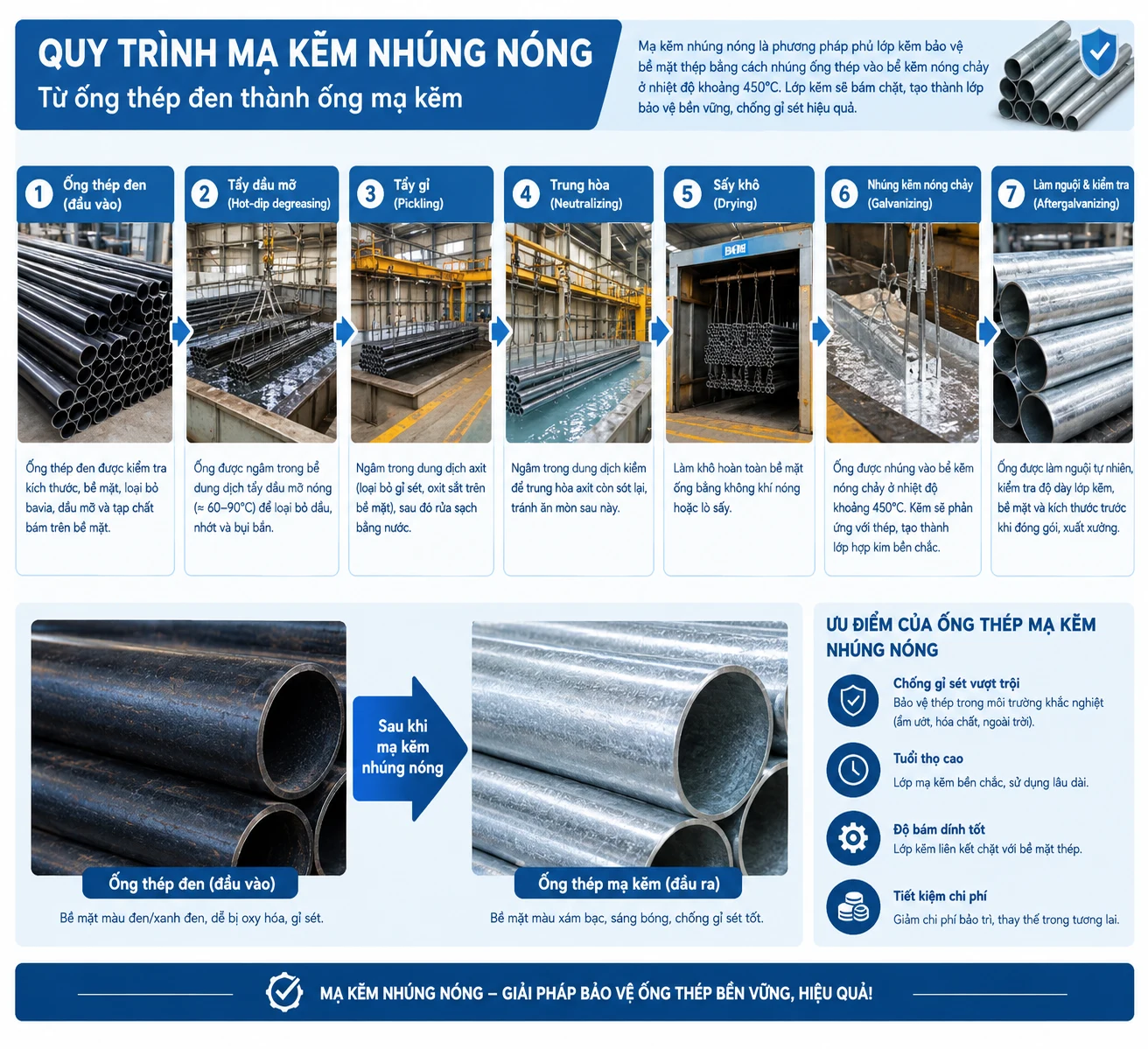 Quy trình mạ ống thép nhúng nóng