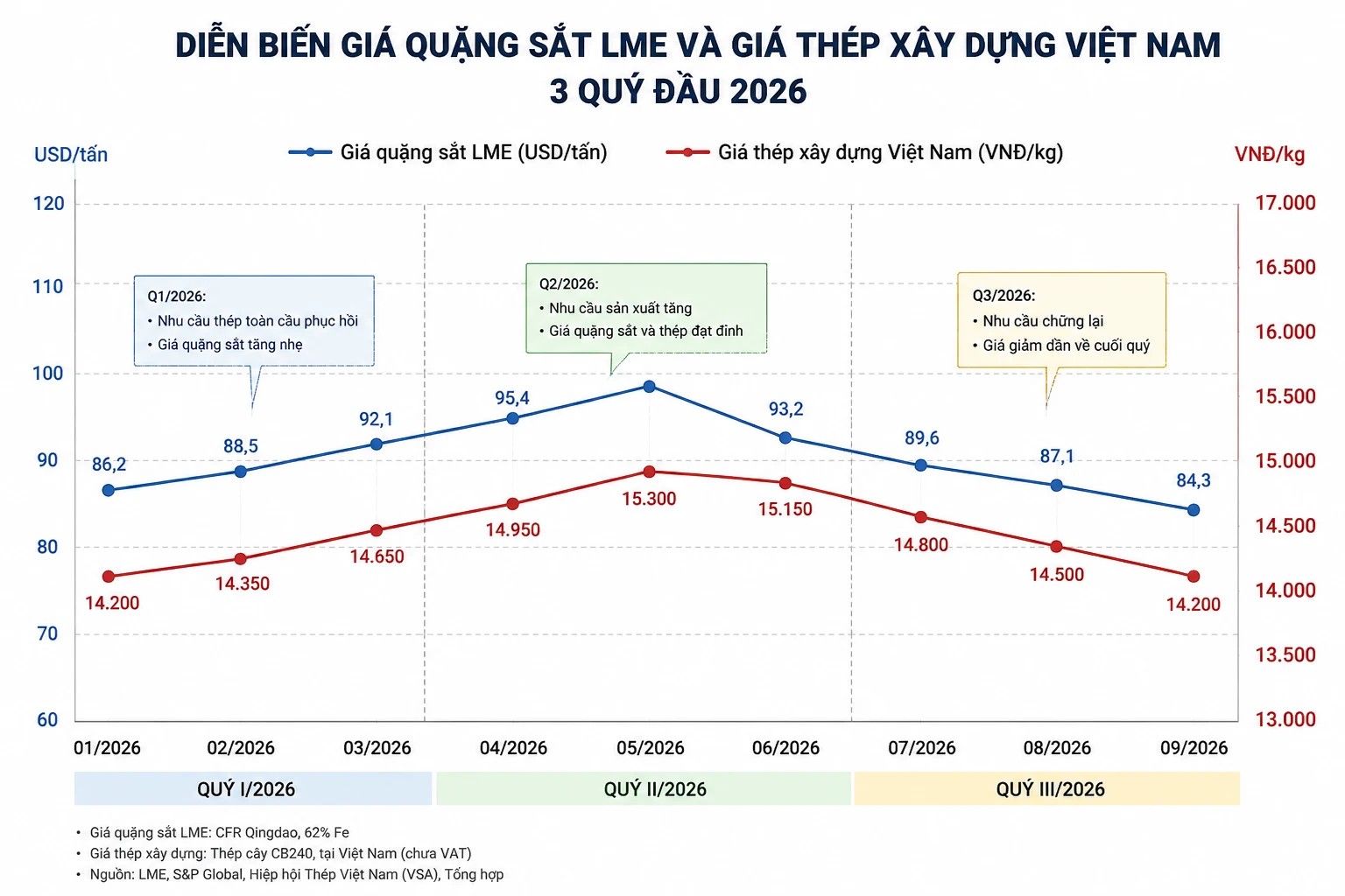 Sơ đồ giá thép quý 4 năm 2026
